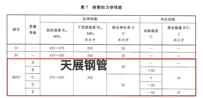 國標GBT 8163中Q345B的抗拉、屈服、延伸標準